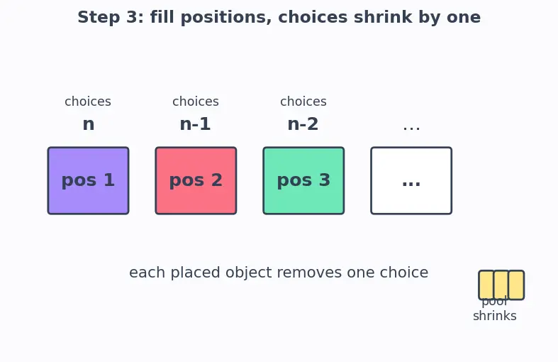 Figure — Permutations — nPr, arrangements with restrictions