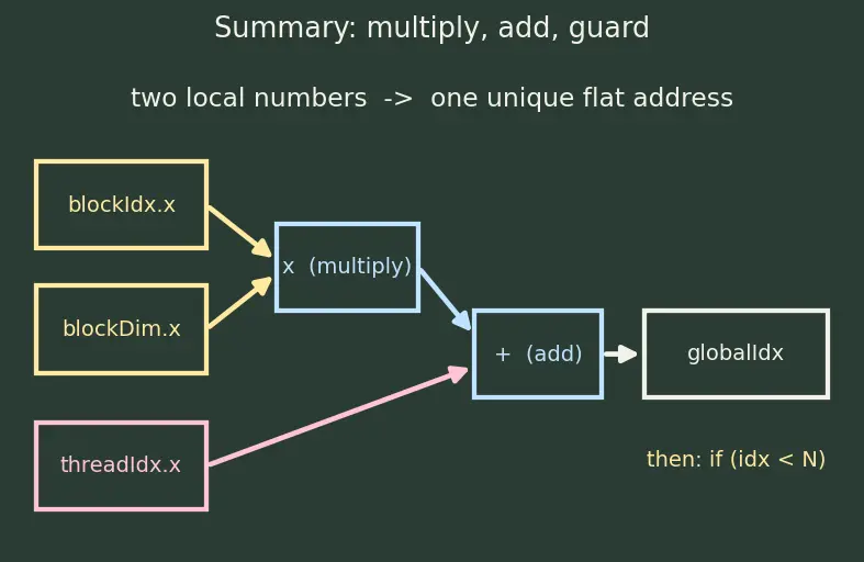 Figure — CUDA programming model basics
