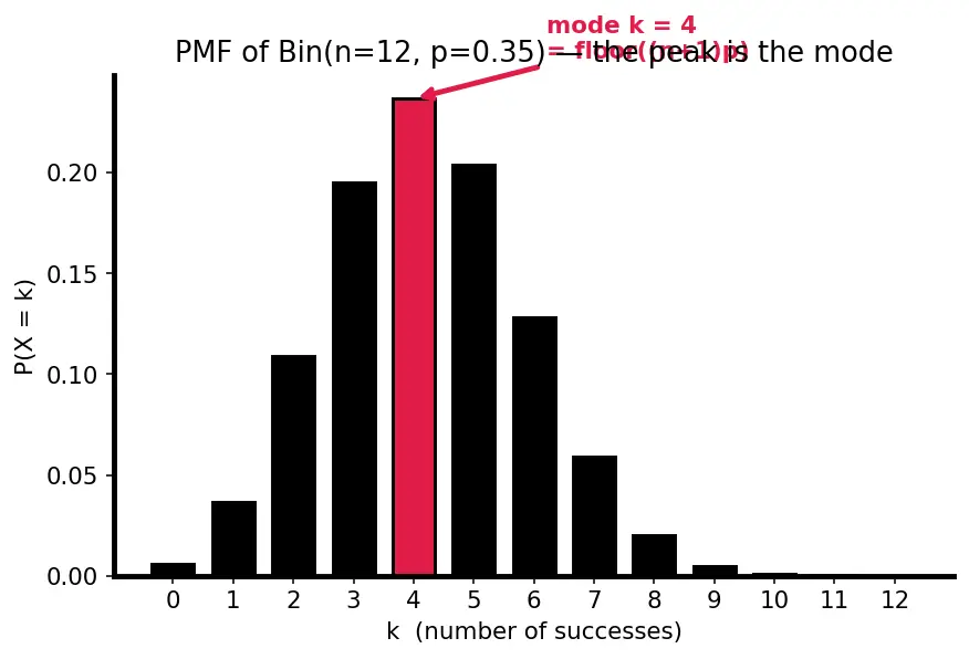 Figure — Binomial distribution — PMF, mean, variance