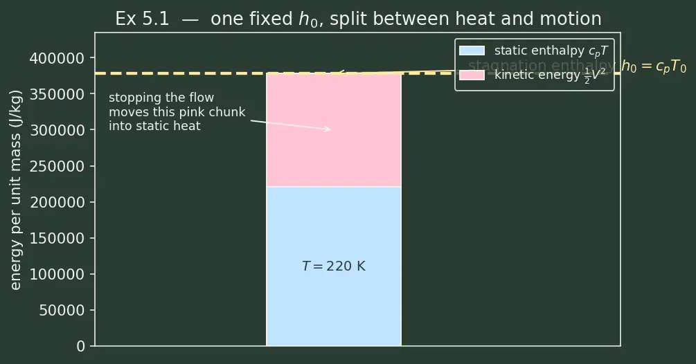 Figure — Review of thermodynamics applied to flow — first law for open systems