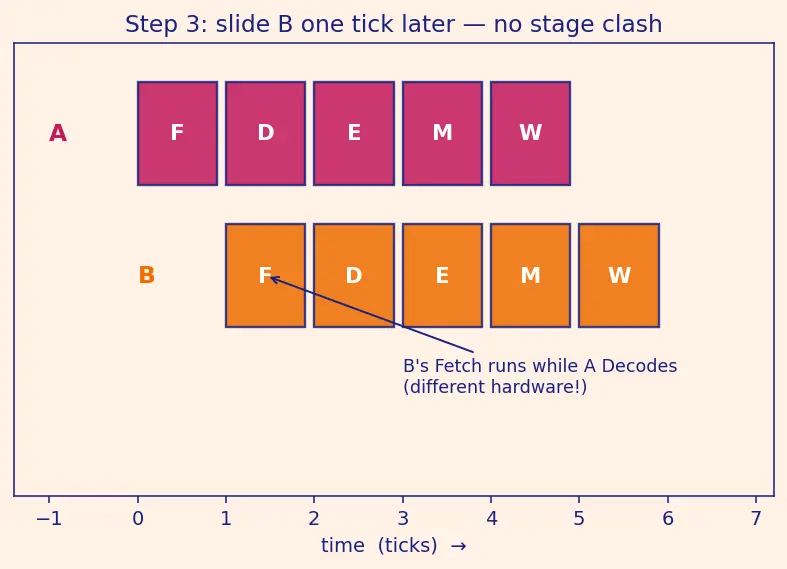 Figure — ARM architecture intro — used in embedded - aerospace