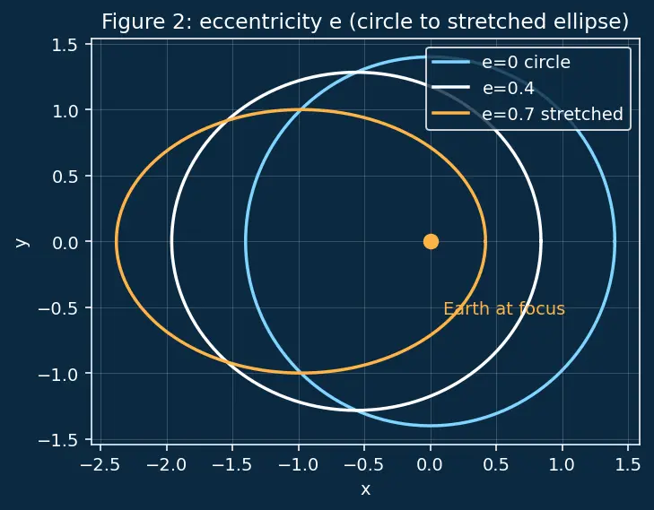 Figure — Orbit types — LEO, MEO, GEO, HEO, SSO, Molniya