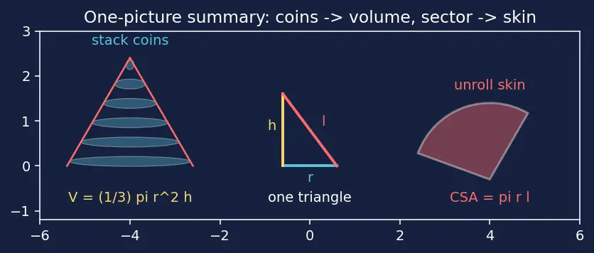Figure — Surface area and volume of all above 3D shapes