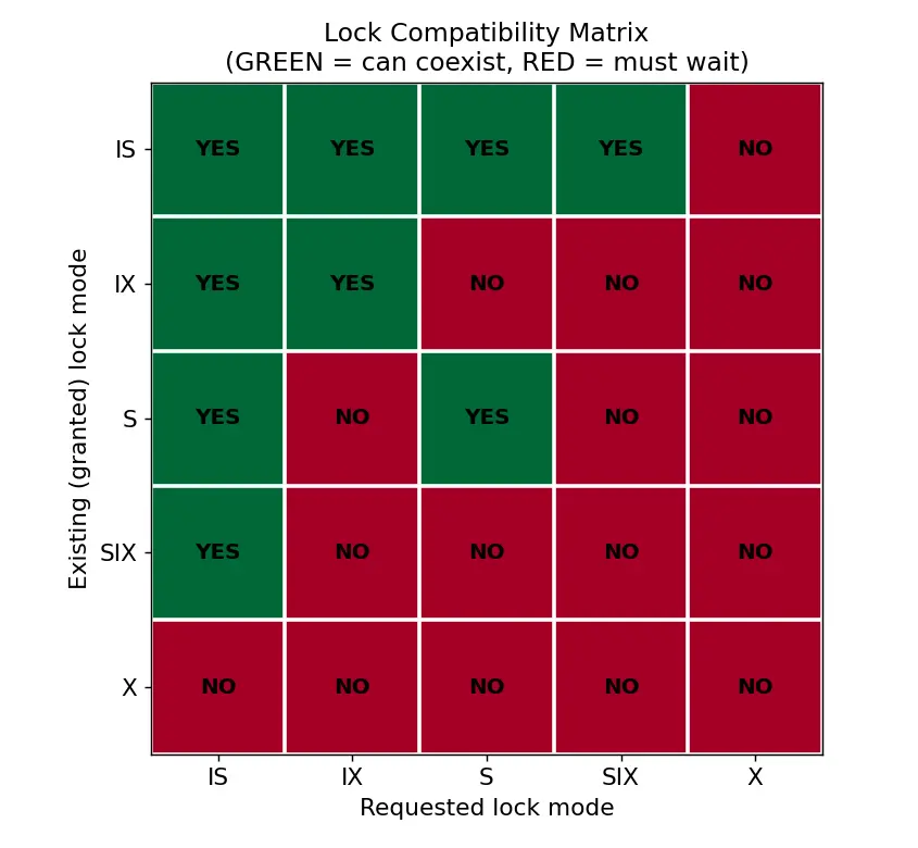 Figure — Locking — shared, exclusive, intent locks