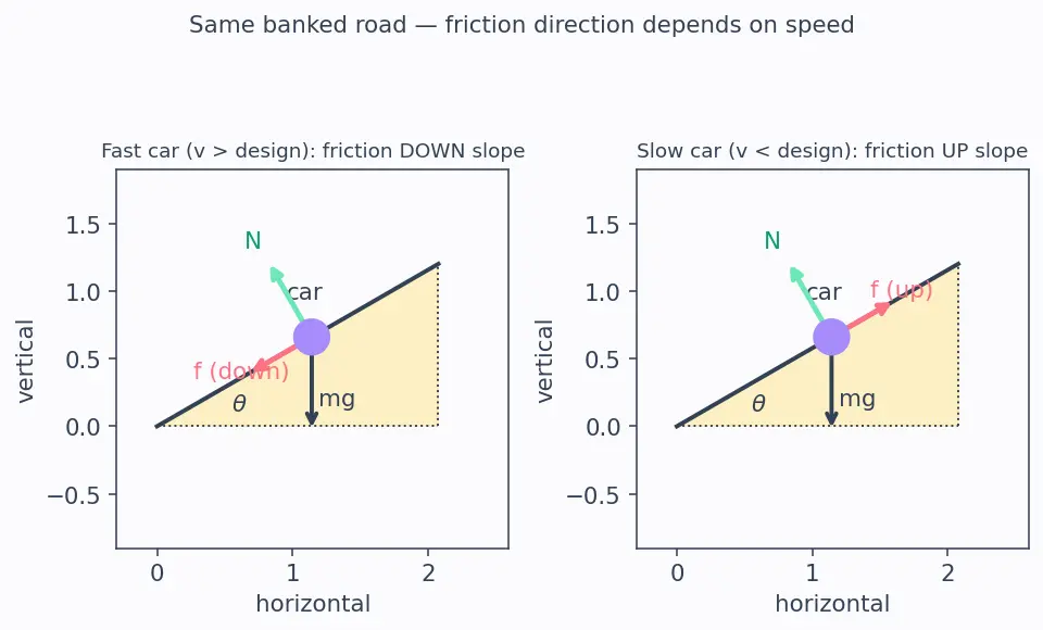 Figure — Banking of roads — derivation