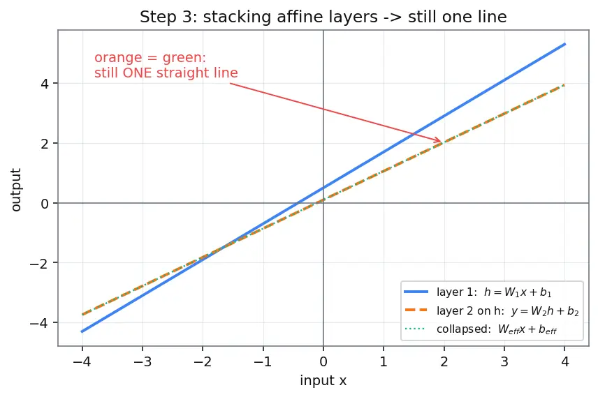 Figure — Neural network fundamentals — neuron, activation functions (ReLU, sigmoid, tanh)