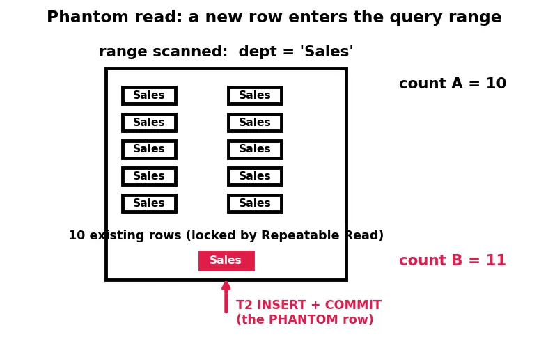Figure — Concurrency anomalies — dirty read, non-repeatable read, phantom read