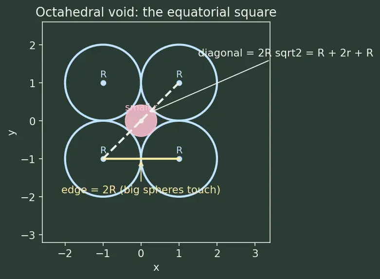 Figure — Coordination number, voids (tetrahedral, octahedral)