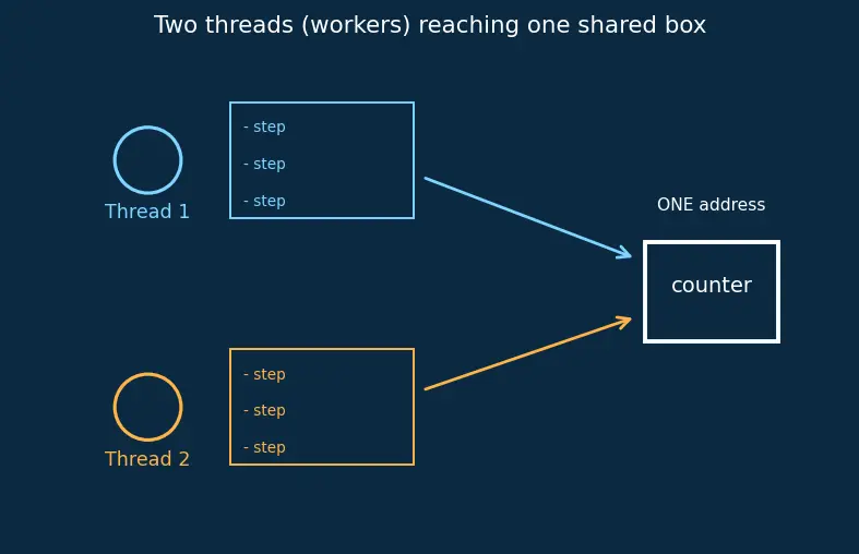 Figure — Synchronization primitives (locks, barriers)
