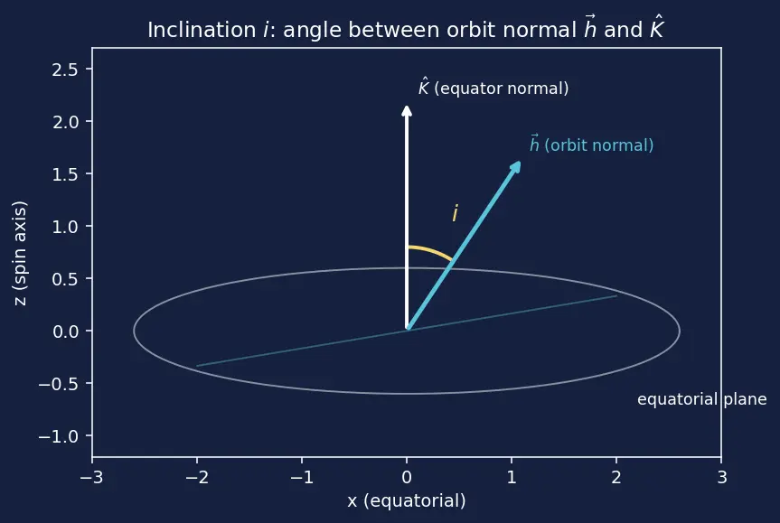 Figure — Physical meaning of each orbital element