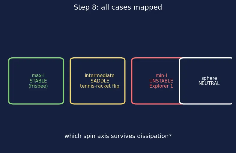 Figure — Attitude control modes — spin stabilization, 3-axis active