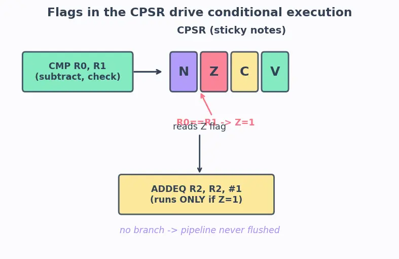 Figure — ARM architecture intro — used in embedded - aerospace