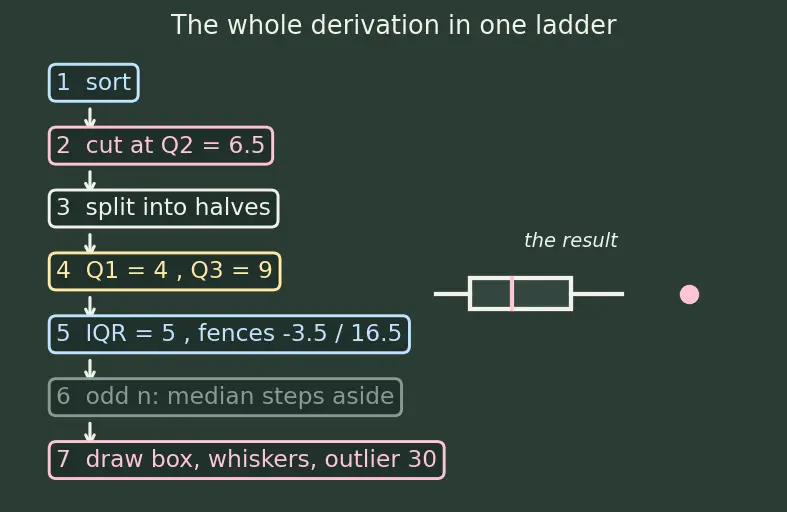Figure — Box-and-whisker plots — quartiles, IQR