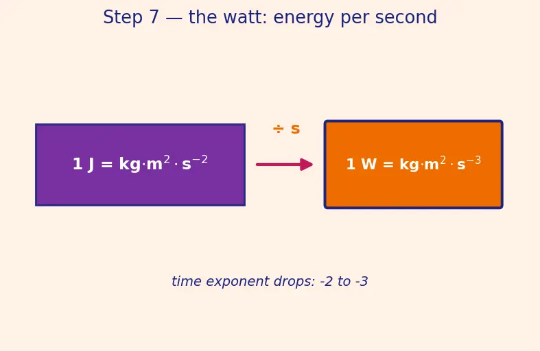 Figure — SI units — seven base units and all derived units