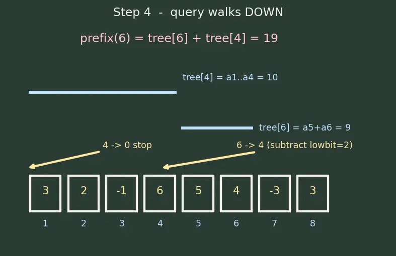 Figure — Fenwick tree (Binary Indexed Tree) — prefix sums, O(log n) update and query