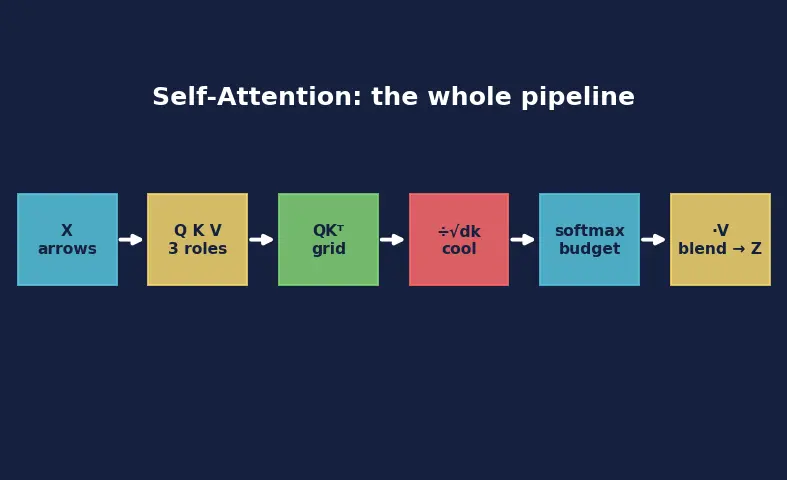 Figure — Self-attention mechanism in detail