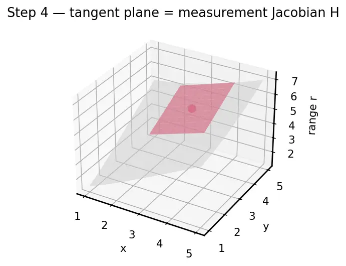 Figure — Extended Kalman Filter (EKF) — linearization, Jacobians