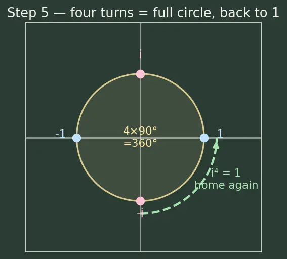 Figure — Imaginary unit i = √(−1), i² = −1, powers of i cycle