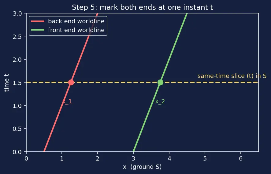Figure — Length contraction — derivation