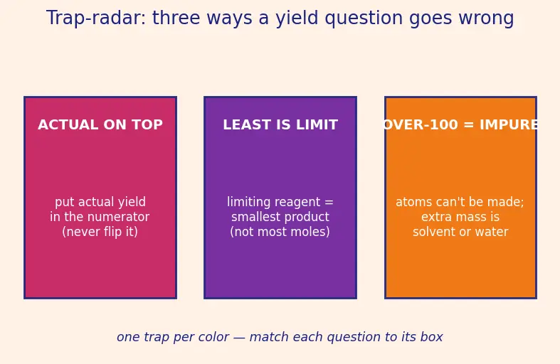 Figure — Percent yield, theoretical yield, actual yield
