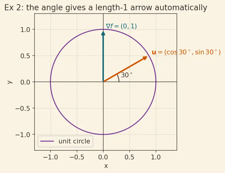 Figure — Directional derivative — definition, formula