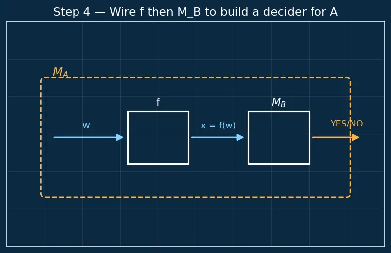 Figure — Reducibility — many-one reductions