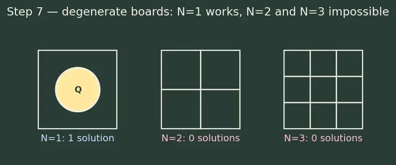 Figure — Backtracking problems — N-Queens, Sudoku solver, all permutations - subsets