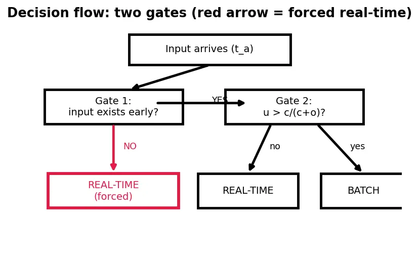 Figure — Batch vs real-time inference