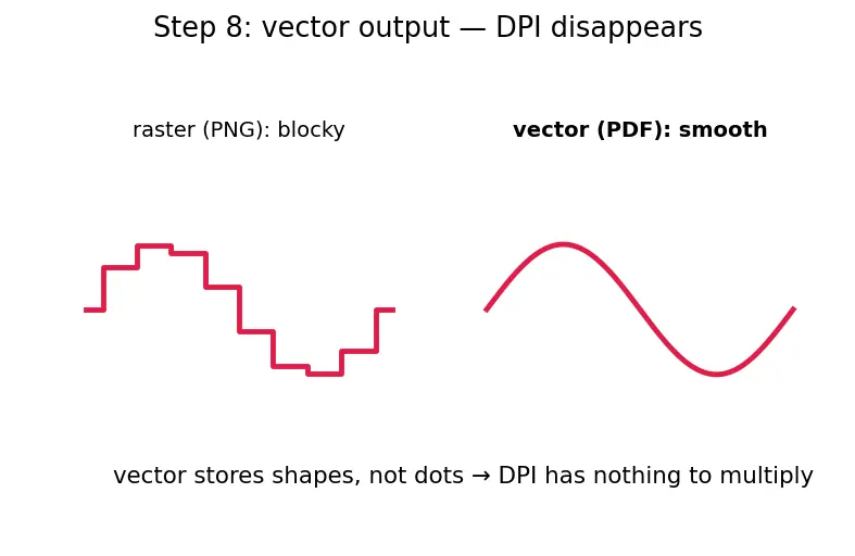Figure — Publication-quality figures — LaTeX labels, colormaps, DPI