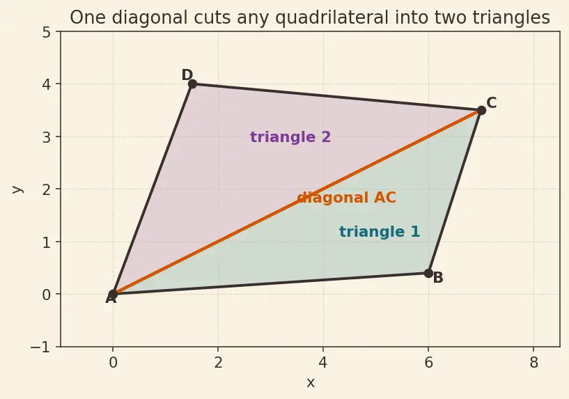 Figure — Quadrilaterals — square, rectangle, parallelogram, rhombus, trapezium, kite