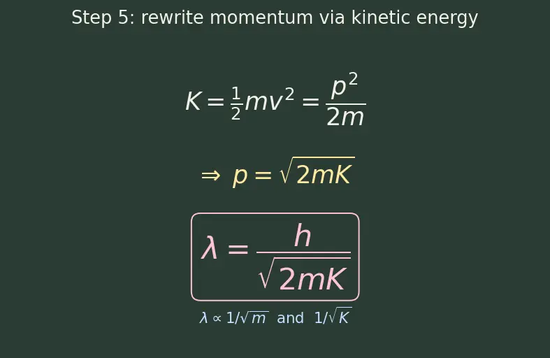 Figure — De Broglie hypothesis — matter waves λ = h - p