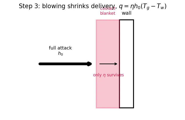 Figure — Transpiration cooling