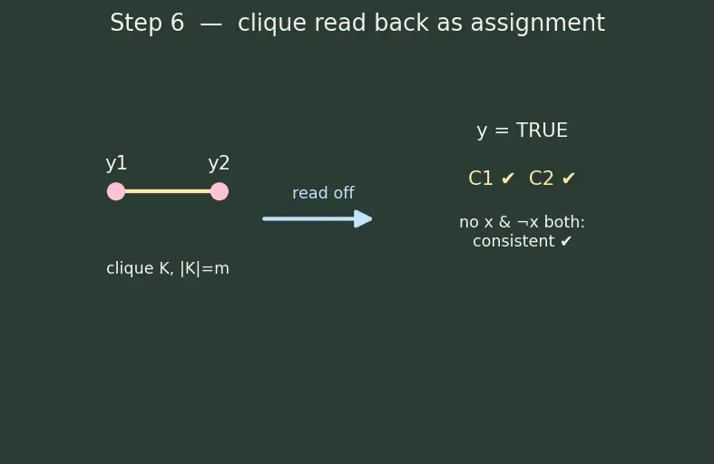 Figure — NP-complete problems — 3-SAT, Vertex Cover, Clique, Hamiltonian Path, TSP, Subset Sum