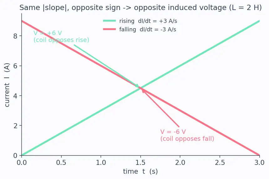 Figure — Understand inductance and the henry
