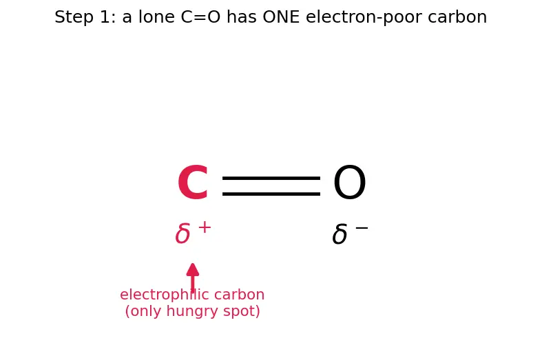 Figure — α,β-Unsaturated carbonyls — Michael addition, 1,2 vs 1,4 addition
