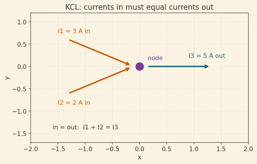 Figure — Kirchhoff's current law (KCL), Kirchhoff's voltage law (KVL)