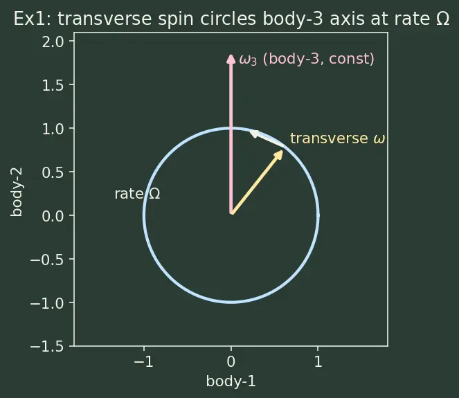 Figure — Rigid body dynamics — Euler angles, Euler's equations of motion