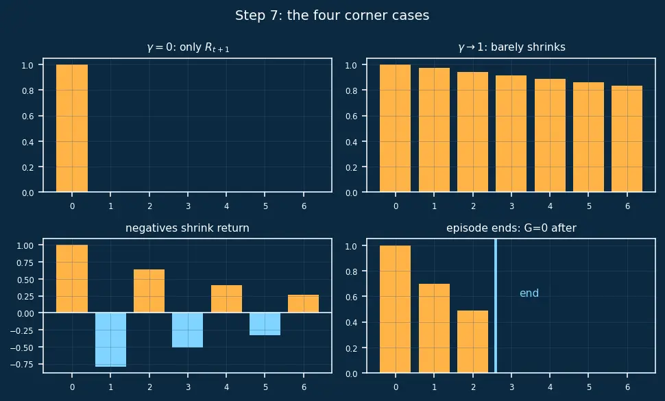 Figure — Discount factor and returns