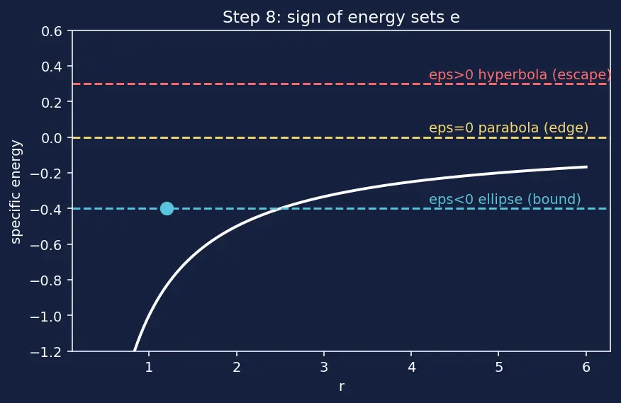 Figure — Orbit shape from eccentricity — circle (e=0), ellipse (0 - e - 1), parabola (e=1), hyperbola (e - 1)