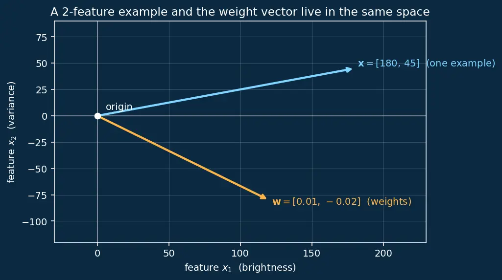 Figure — Logistic regression — sigmoid, cross-entropy loss