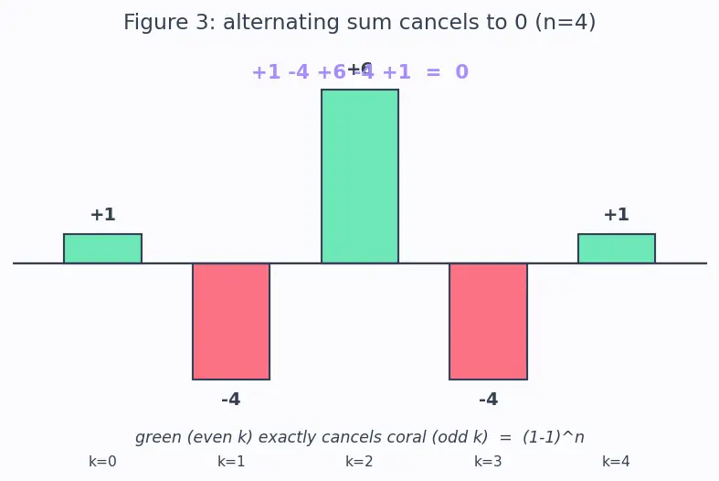 Figure — Pascal's triangle — combinatorial interpretation