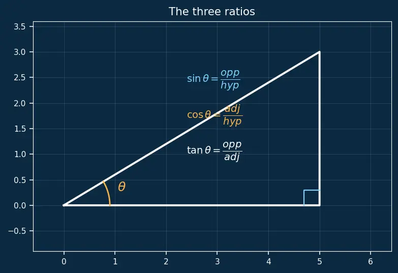 Figure — Applications — heights and distances problems
