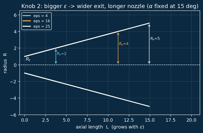 Figure — De Laval nozzle geometry — conical, bell (Rao contour), 80% bell