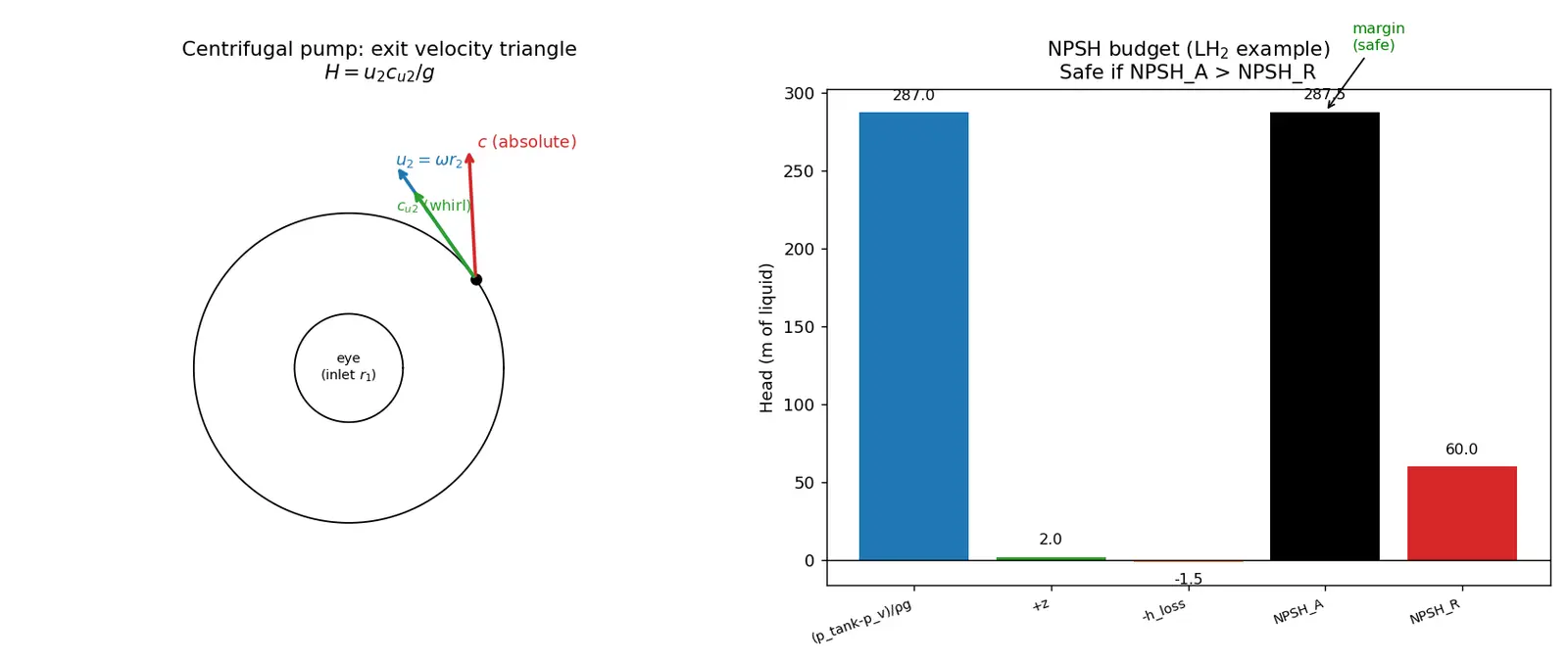 Figure — Turbopump design — centrifugal pump, axial turbine stages, NPSH