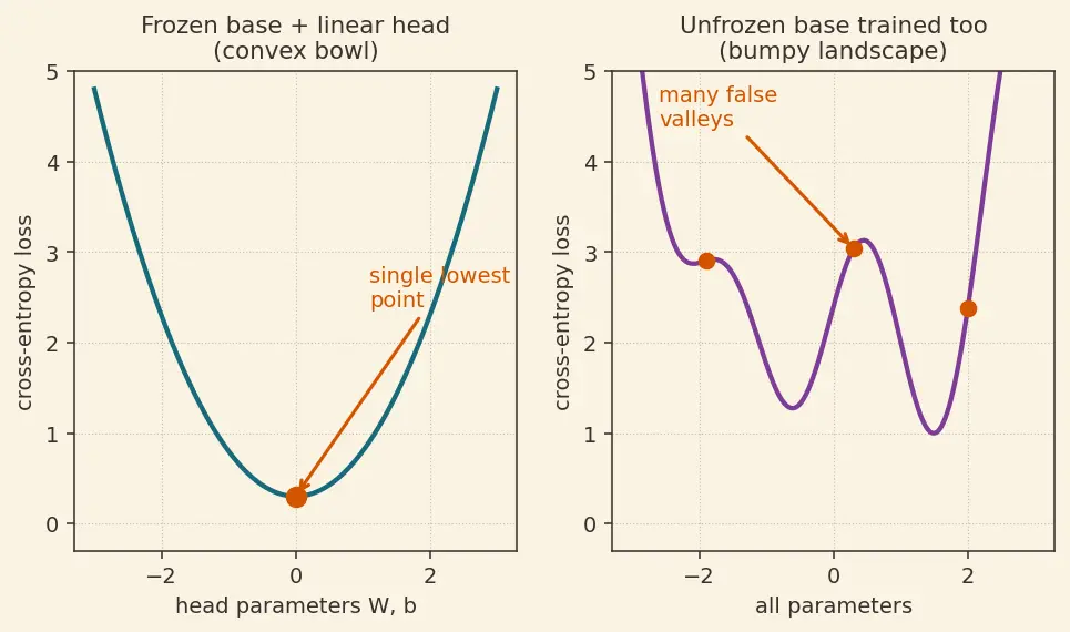 Figure — Transfer learning and fine-tuning