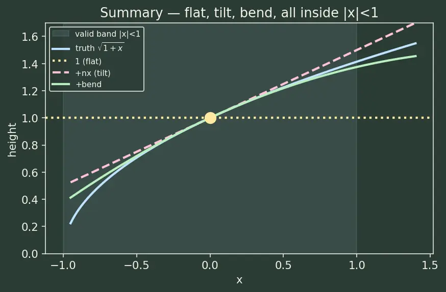 Figure — Binomial theorem for rational indices (approximate values)