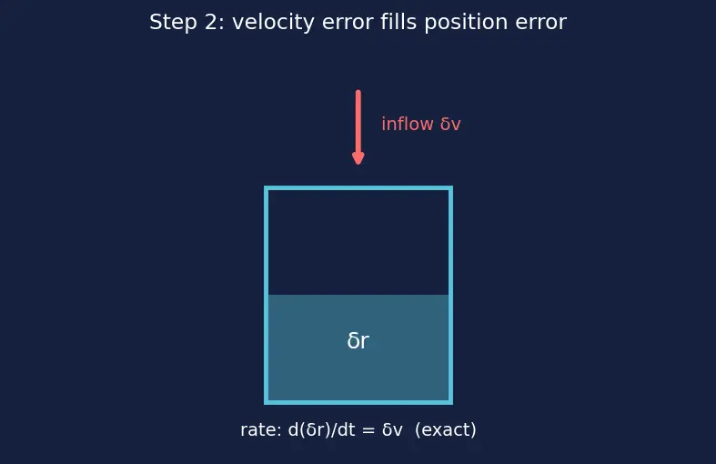Figure — INS error propagation — error state equations