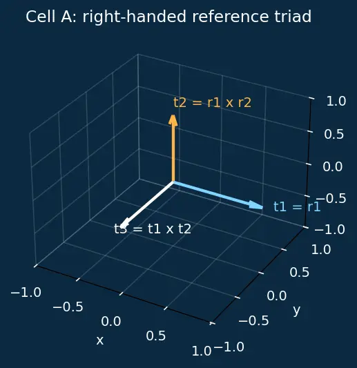 Figure — Attitude estimation — triad method (two vector measurements)