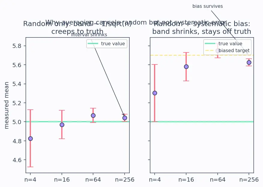 Figure — Errors — absolute, relative, percentage; systematic vs random