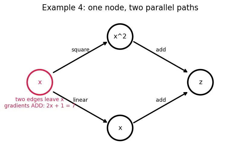 Figure — Autograd and computational graphs in PyTorch